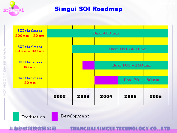 Simgui SOI Roadmap