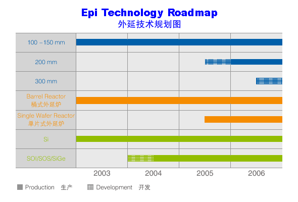 Epi Technology Roadmap