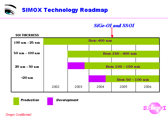 SIMOX Technology Roadmap