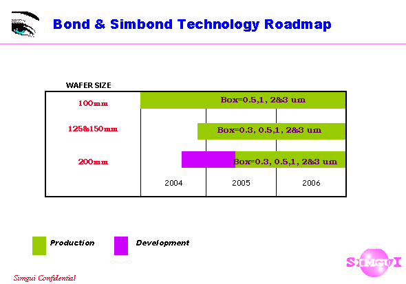 Bond & Simbond Technology Roadmap